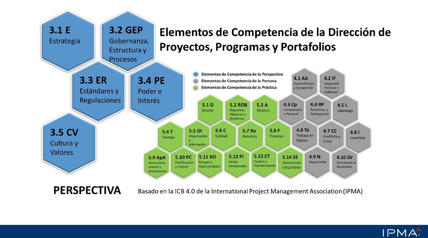 Diagrama de los 5 elementos de Perspectiva (ICB 4.0)